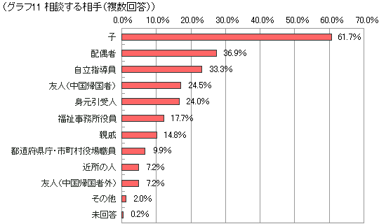 グラフ11 相談する相手