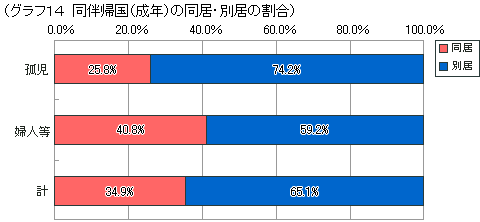 グラフ14 同伴帰国(成年)の同居・別居の割合