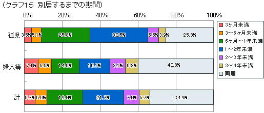 グラフ15 別居するまでの期間